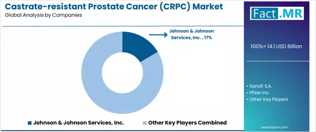 Castrate Resistant Prostate Cancer (crpc) Market Analysis By Company