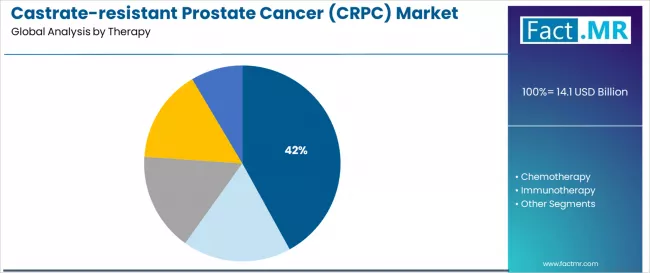 Castrate Resistant Prostate Cancer (crpc) Market Analysis By Therapy