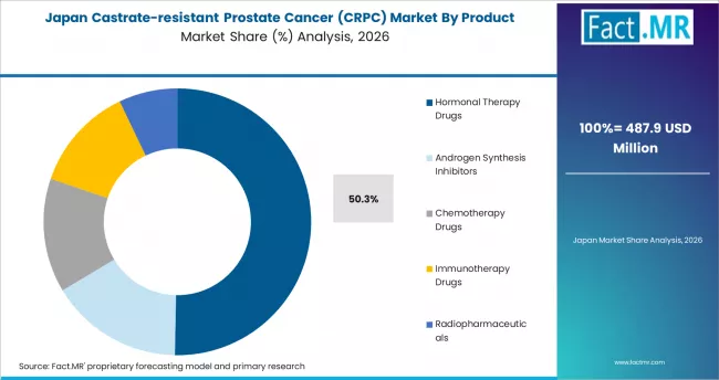 Castrate Resistant Prostate Cancer (crpc) Market Japan Market Share Analysis By Product