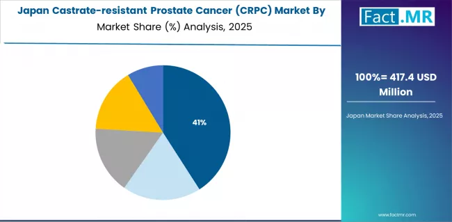 Castrate Resistant Prostate Cancer (crpc) Market Japan Market Share Analysis By Therapy