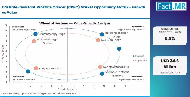Castrate Resistant Prostate Cancer (crpc) Market Opportunity Matrix Growth Vs Value