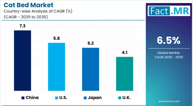 Cat Bed Market By Country