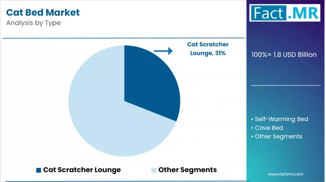 Cat Bed Market By Type