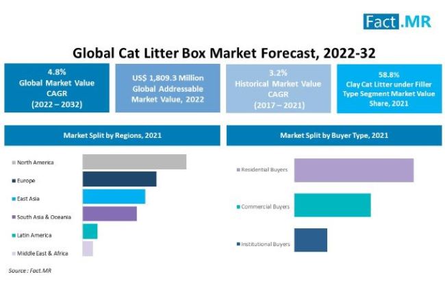 Cat litter box market forecast by Fact.MR