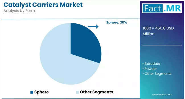 Catalyst Carriers Market Analysis By Form
