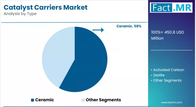 Catalyst Carriers Market Analysis By Type