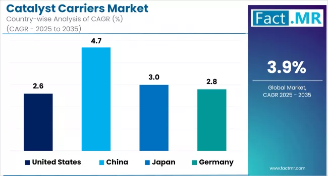 Catalyst Carriers Market Cagr Analysis By Country