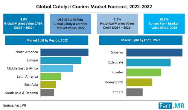 Catalyst carriers market forecast by Fact.MR