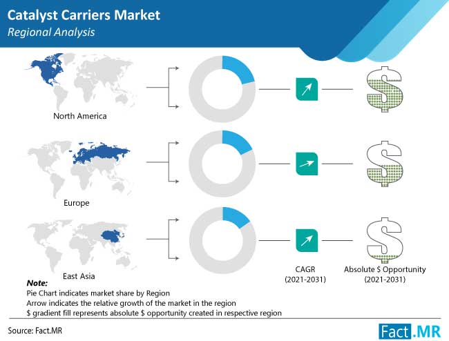 catalyst carriers market region