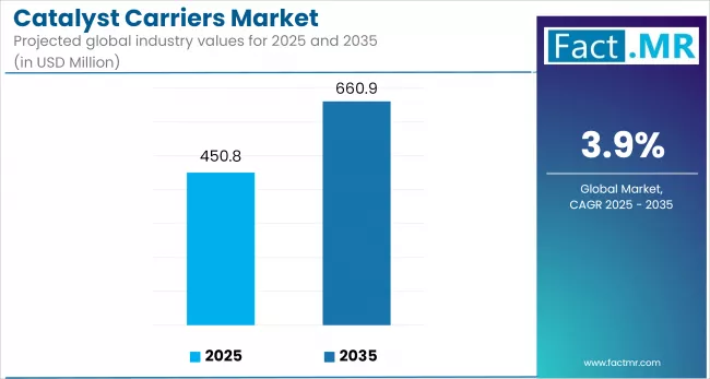 Catalyst Carriers Market