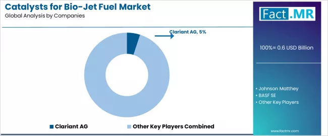 Catalysts For Bio Jet Fuel Market Analysis By Company