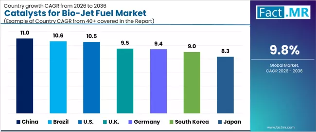Catalysts For Bio Jet Fuel Market Cagr Analysis By Country