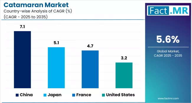 Catamaran Market By Country