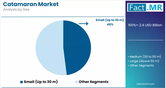 Catamaran Market By Size