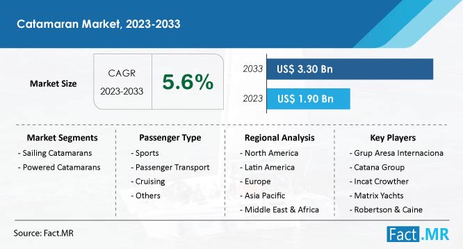 Catamaran Market Forecast by Fact.MR