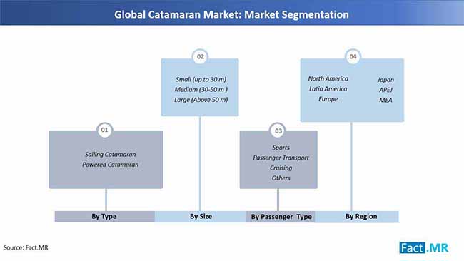 catamaran market market segmentation