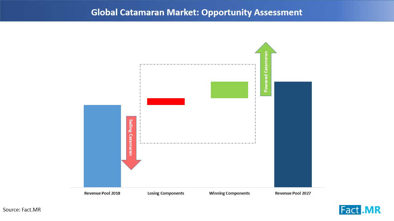 catamaran market opportunity assessment