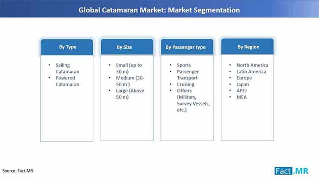 catanaran market segmentation