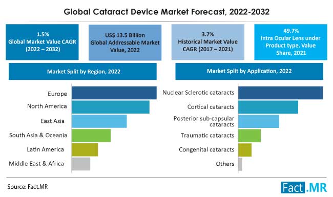 Cataract devices market size, growth forecast by Fact.MR