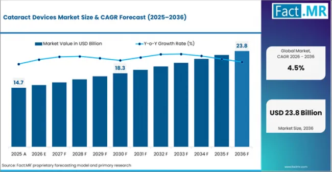 Cataract Devices Market Market Value Analysis Cataract Devices Market Market Value Analysis