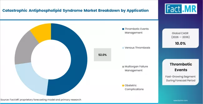 Catastrophic Antiphospholipid Syndrome Market Analysis By Application