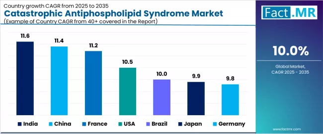 Catastrophic Antiphospholipid Syndrome Market Cagr Analysis By Country