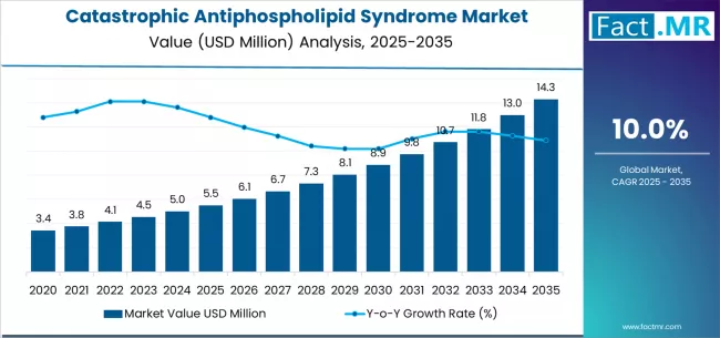 Catastrophic Antiphospholipid Syndrome Market Market Value Analysis