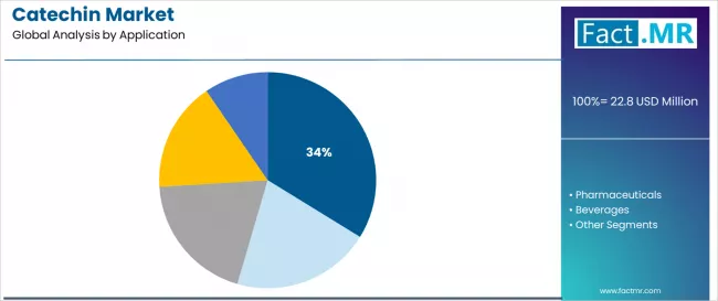 Catechin Market Analysis By Application