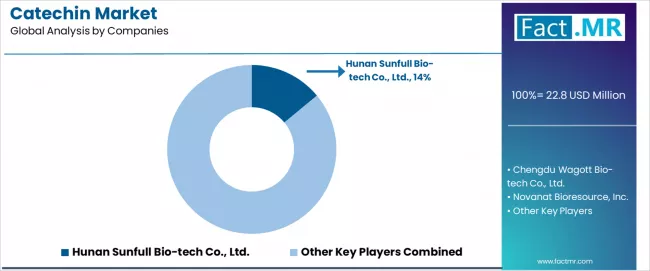 Catechin Market Analysis By Company