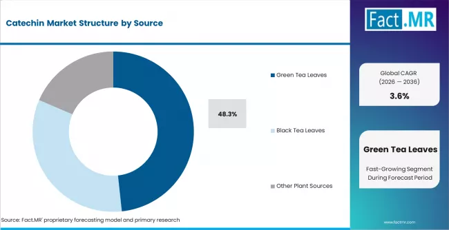 Catechin Market Analysis By Source