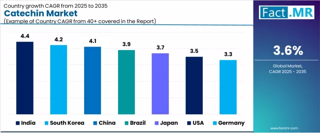 Catechin Market Cagr Analysis By Country