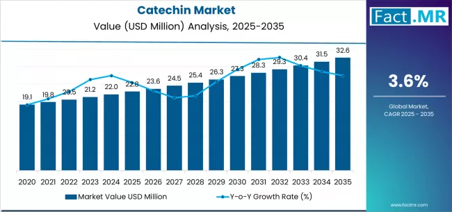 Catechin Market Market Value Analysis