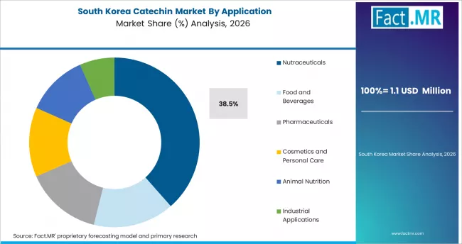 Catechin Market South Korea Market Share Analysis By Application