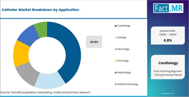 Catheter Market Analysis By Application Catheter Market Analysis By Application