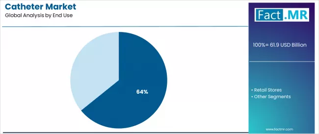 Catheter Market Analysis By End Use Catheter Market Analysis By End Use