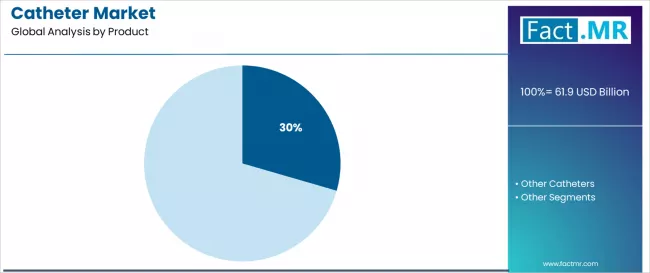Catheter Market Analysis By Product Catheter Market Analysis By Product