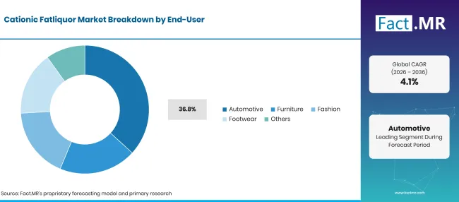 Cationic Fatliquor Market Breakdown End User Cationic Fatliquor Market Breakdown End User