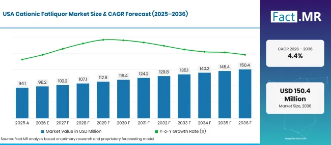 Cationic Fatliquor Market Forecast Usa Cationic Fatliquor Market Forecast Usa