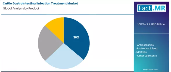 Cattle Gastrointestinal Infection Treatment Market Analysis By Product