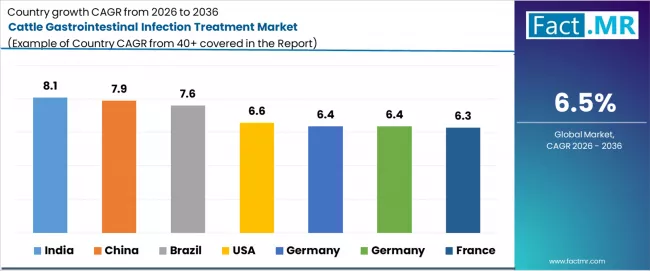Cattle Gastrointestinal Infection Treatment Market Cagr Analysis By Country