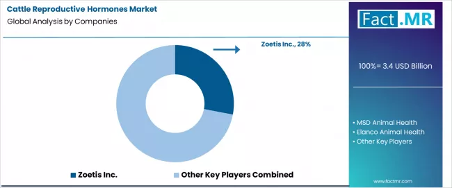 Cattle Reproductive Hormones Market Analysis By Company