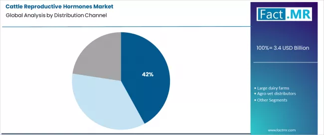 Cattle Reproductive Hormones Market Analysis By Distribution Channel
