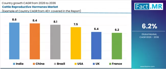 Cattle Reproductive Hormones Market Cagr Analysis By Country