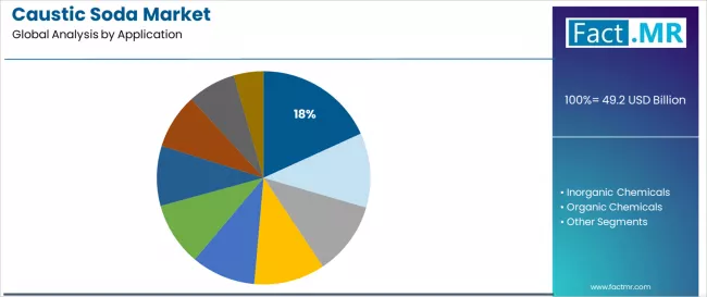 Caustic Soda Market Analysis By Application Caustic Soda Market Analysis By Application