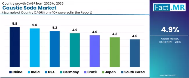 Caustic Soda Market Cagr Analysis By Country Caustic Soda Market Cagr Analysis By Country