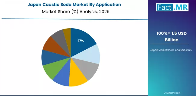Caustic Soda Market Japan Market Share Analysis By Application Caustic Soda Market Japan Market Share Analysis By Application