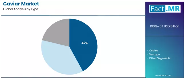Caviar Market Analysis By Type Caviar Market Analysis By Type