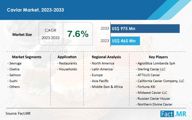 Caviar market size, CAGR value, segments and  forecast by Fact.MR