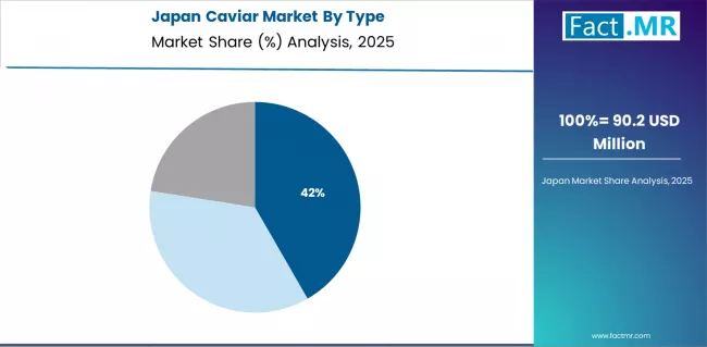 Caviar Market Japan Market Share Analysis By Type Caviar Market Japan Market Share Analysis By Type