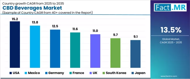 Cbd Beverages Market Cagr Analysis By Country Cbd Beverages Market Cagr Analysis By Country